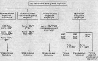 Лабораторная расшифровка маркеров гепатита В и С