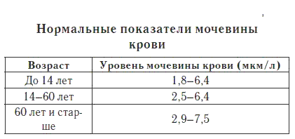 Показатели нормы